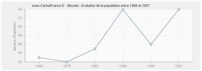 Population Beyries