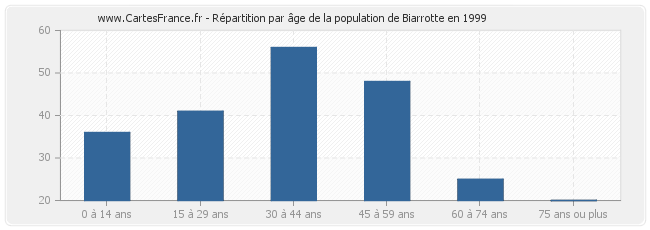 Répartition par âge de la population de Biarrotte en 1999