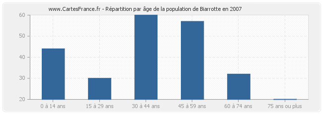Répartition par âge de la population de Biarrotte en 2007