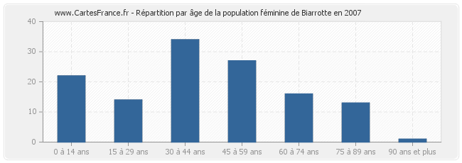 Répartition par âge de la population féminine de Biarrotte en 2007