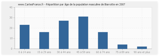 Répartition par âge de la population masculine de Biarrotte en 2007
