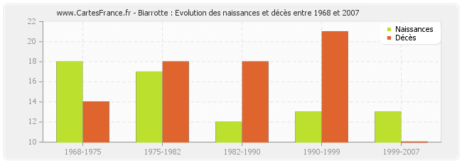 Biarrotte : Evolution des naissances et décès entre 1968 et 2007
