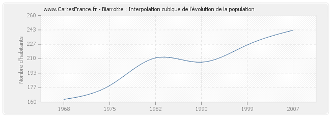 Biarrotte : Interpolation cubique de l'évolution de la population