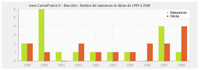 Biarrotte : Nombre de naissances et décès de 1999 à 2008