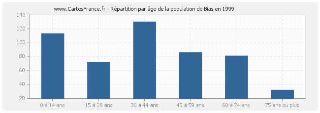 Répartition par âge de la population de Bias en 1999