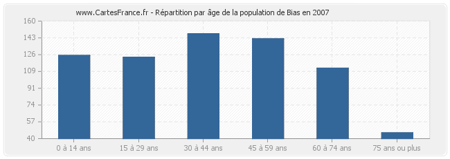 Répartition par âge de la population de Bias en 2007
