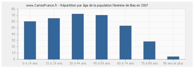 Répartition par âge de la population féminine de Bias en 2007
