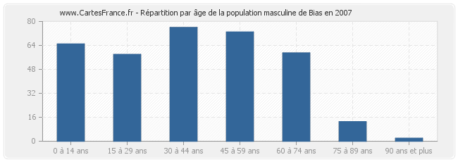 Répartition par âge de la population masculine de Bias en 2007