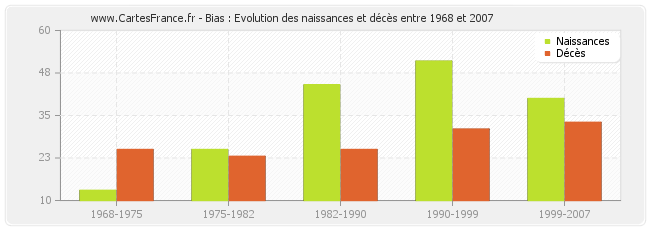 Bias : Evolution des naissances et décès entre 1968 et 2007