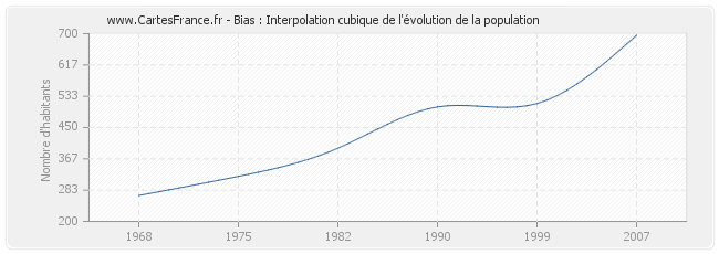 Bias : Interpolation cubique de l'évolution de la population