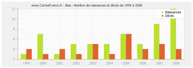 Bias : Nombre de naissances et décès de 1999 à 2008