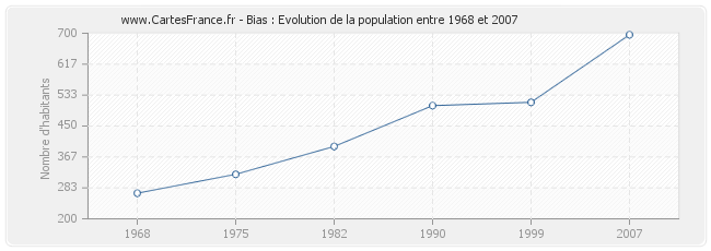 Population Bias