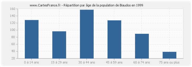 Répartition par âge de la population de Biaudos en 1999