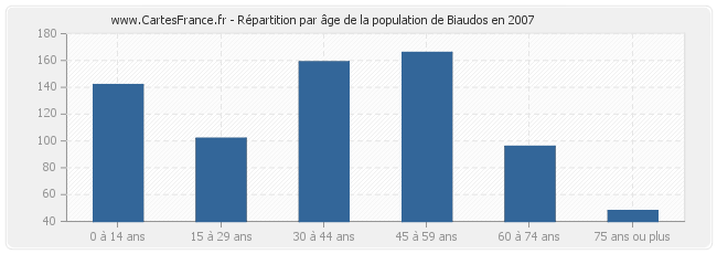Répartition par âge de la population de Biaudos en 2007