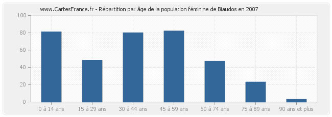 Répartition par âge de la population féminine de Biaudos en 2007