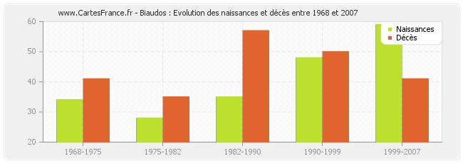 Biaudos : Evolution des naissances et décès entre 1968 et 2007