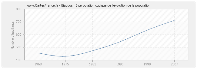 Biaudos : Interpolation cubique de l'évolution de la population