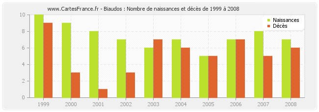 Biaudos : Nombre de naissances et décès de 1999 à 2008