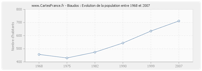 Population Biaudos