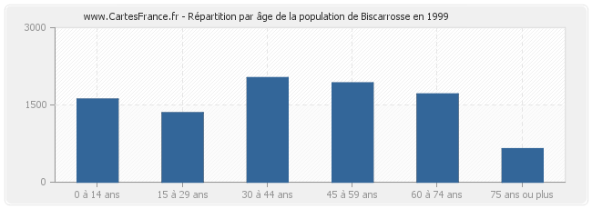 Répartition par âge de la population de Biscarrosse en 1999