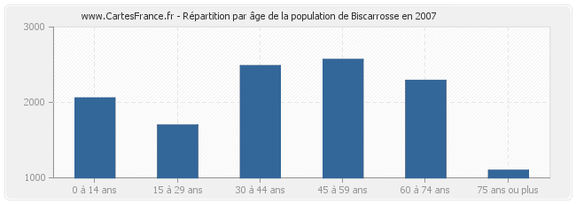 Répartition par âge de la population de Biscarrosse en 2007