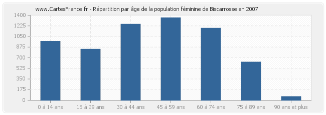 Répartition par âge de la population féminine de Biscarrosse en 2007