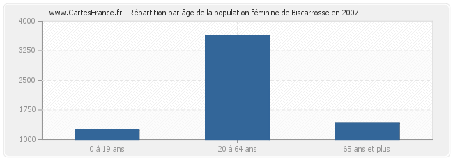 Répartition par âge de la population féminine de Biscarrosse en 2007