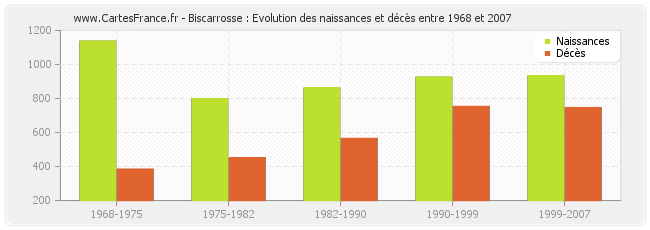 Biscarrosse : Evolution des naissances et décès entre 1968 et 2007