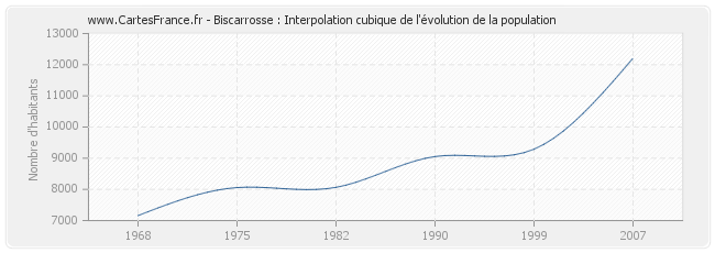 Biscarrosse : Interpolation cubique de l'évolution de la population