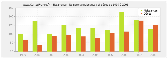 Biscarrosse : Nombre de naissances et décès de 1999 à 2008