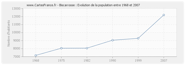 Population Biscarrosse