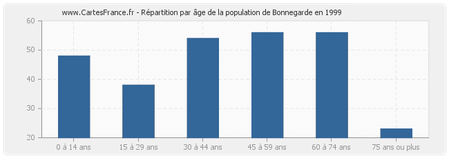 Répartition par âge de la population de Bonnegarde en 1999