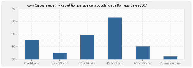 Répartition par âge de la population de Bonnegarde en 2007