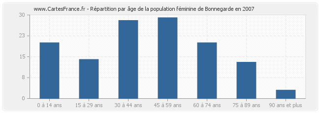 Répartition par âge de la population féminine de Bonnegarde en 2007