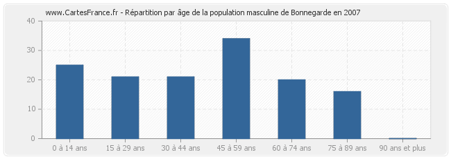 Répartition par âge de la population masculine de Bonnegarde en 2007
