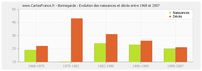 Bonnegarde : Evolution des naissances et décès entre 1968 et 2007