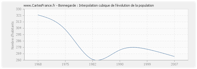 Bonnegarde : Interpolation cubique de l'évolution de la population