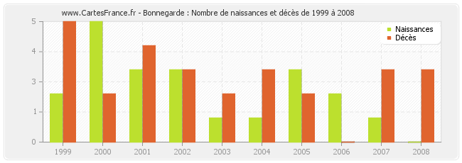 Bonnegarde : Nombre de naissances et décès de 1999 à 2008
