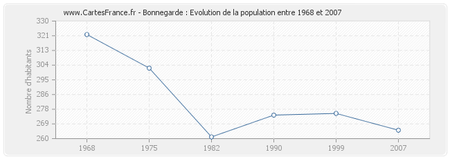 Population Bonnegarde