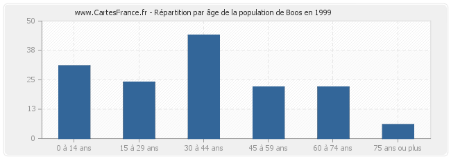 Répartition par âge de la population de Boos en 1999