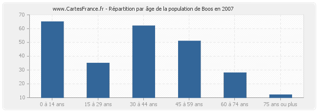 Répartition par âge de la population de Boos en 2007