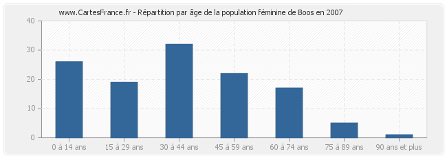 Répartition par âge de la population féminine de Boos en 2007