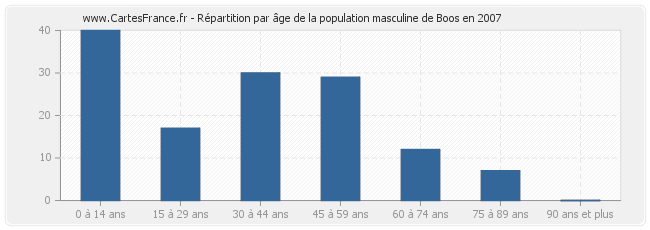 Répartition par âge de la population masculine de Boos en 2007