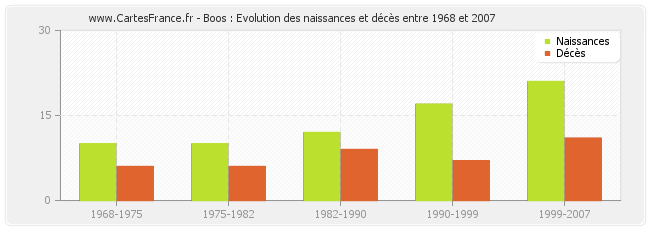 Boos : Evolution des naissances et décès entre 1968 et 2007