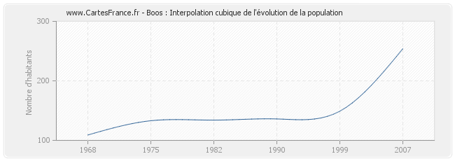 Boos : Interpolation cubique de l'évolution de la population