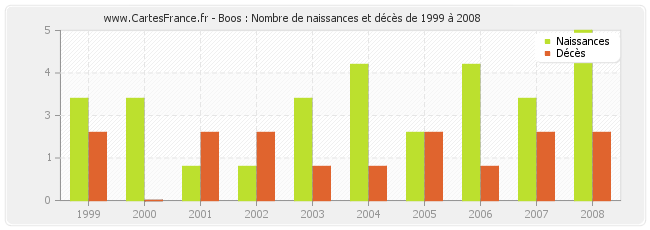 Boos : Nombre de naissances et décès de 1999 à 2008