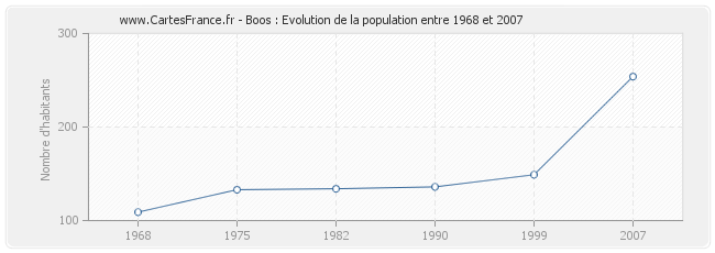 Population Boos