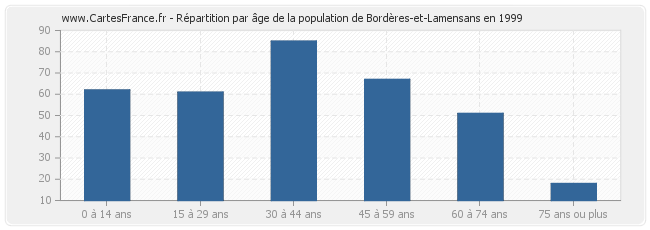 Répartition par âge de la population de Bordères-et-Lamensans en 1999