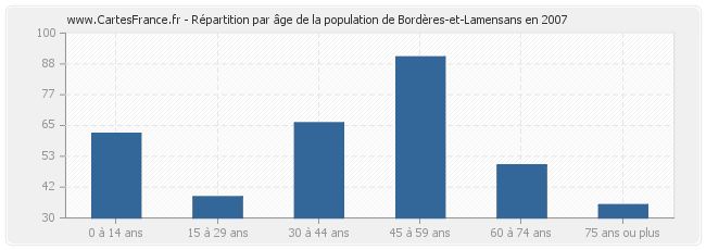 Répartition par âge de la population de Bordères-et-Lamensans en 2007