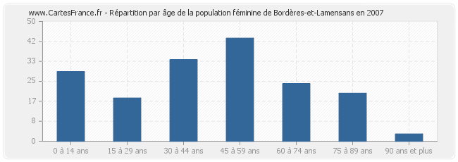 Répartition par âge de la population féminine de Bordères-et-Lamensans en 2007